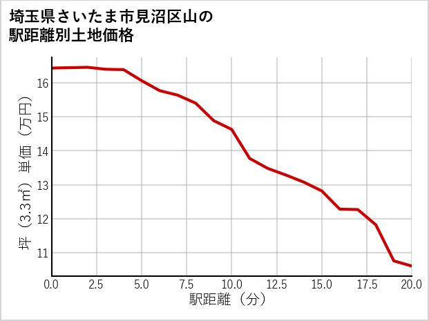 埼玉県さいたま市見沼区山の徒歩距離別の土地坪単価