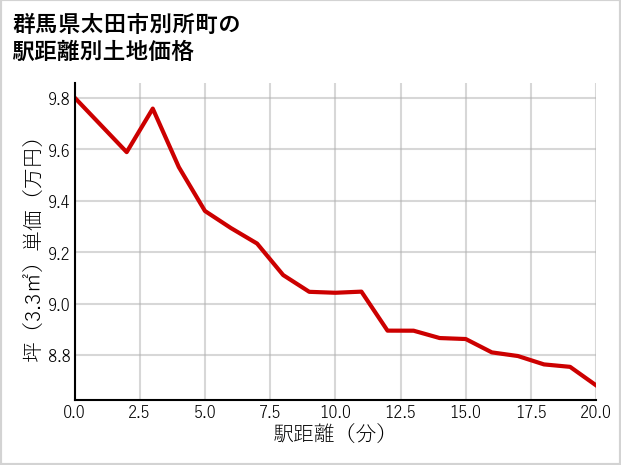 群馬県太田市別所町の徒歩距離別の土地坪単価