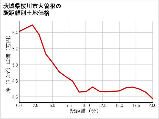 茨城県桜川市大曽根の徒歩距離別の土地坪単価