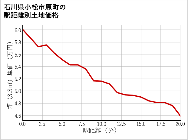 石川県小松市原町の徒歩距離別の土地坪単価