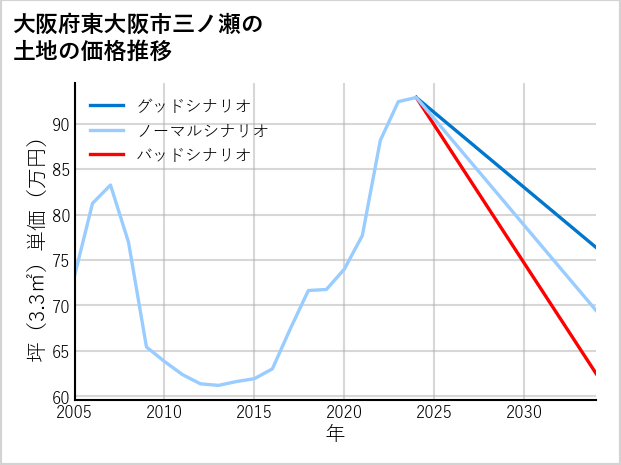 大阪府東大阪市三ノ瀬の土地価格推移