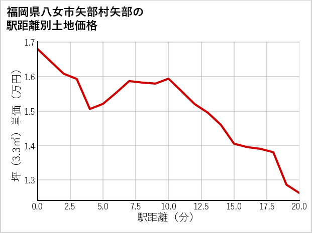 福岡県八女市矢部村矢部の徒歩距離別の土地坪単価