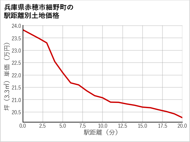 兵庫県赤穂市細野町の徒歩距離別の土地坪単価