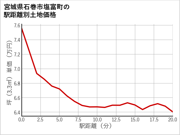 宮城県石巻市塩富町の徒歩距離別の土地坪単価