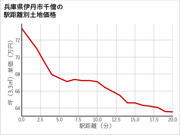 兵庫県伊丹市千僧の徒歩距離別の土地坪単価