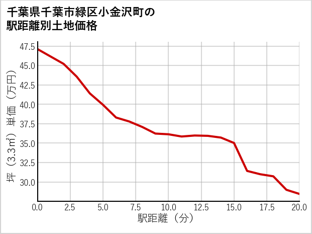 千葉県千葉市緑区小金沢町の徒歩距離別の土地坪単価