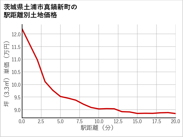 茨城県土浦市真鍋新町の徒歩距離別の土地坪単価