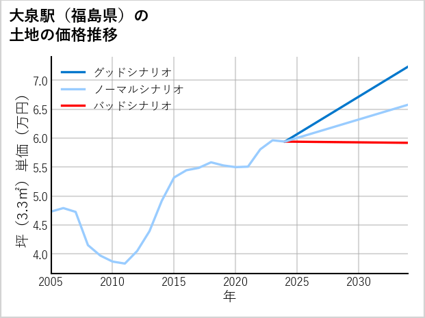 大泉駅（福島県）の土地価格推移