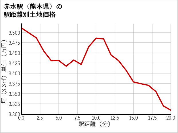 赤水駅（熊本県）の徒歩距離別の土地坪単価