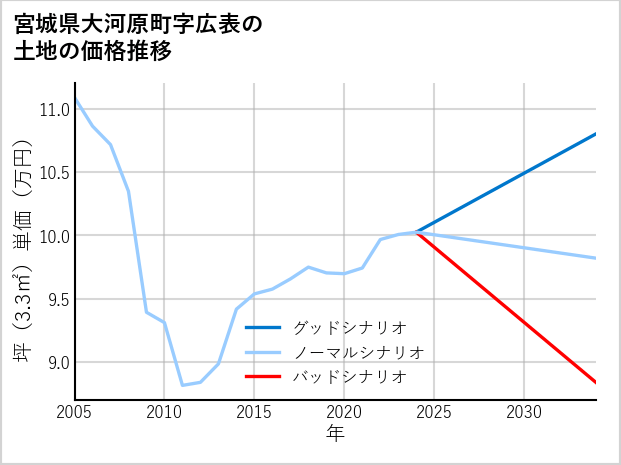 宮城県大河原町広表の土地価格推移