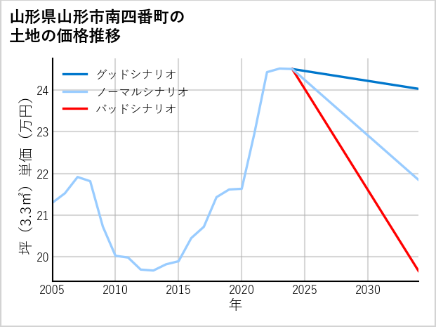 山形県山形市南四番町の土地価格推移