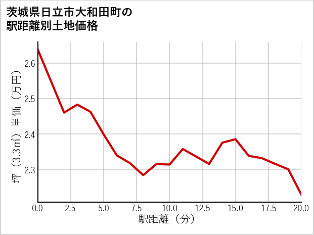 茨城県日立市大和田町の徒歩距離別の土地坪単価