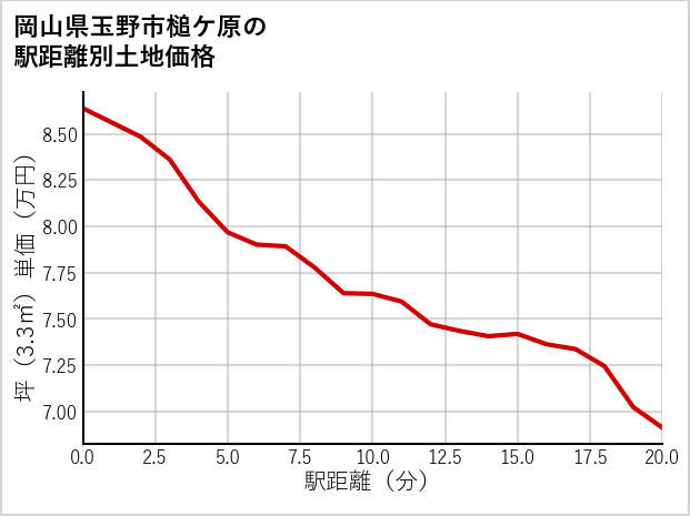 岡山県玉野市槌ケ原の徒歩距離別の土地坪単価