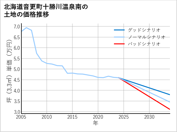 北海道音更町十勝川温泉南の土地価格推移