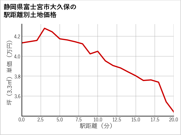 静岡県富士宮市大久保の徒歩距離別の土地坪単価