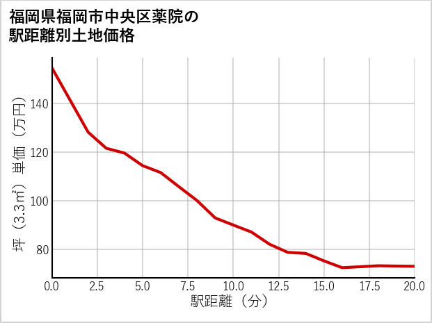 福岡県福岡市中央区薬院の徒歩距離別の土地坪単価