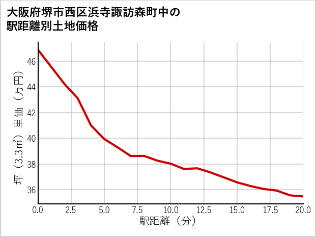 大阪府堺市西区浜寺諏訪森町中の徒歩距離別の土地坪単価