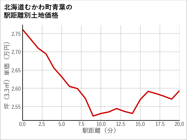 北海道むかわ町青葉の徒歩距離別の土地坪単価