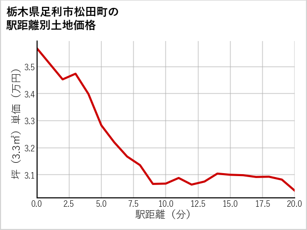 栃木県足利市松田町の徒歩距離別の土地坪単価