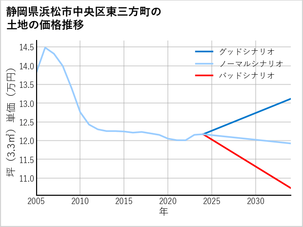 静岡県浜松市中央区東三方町の土地価格推移