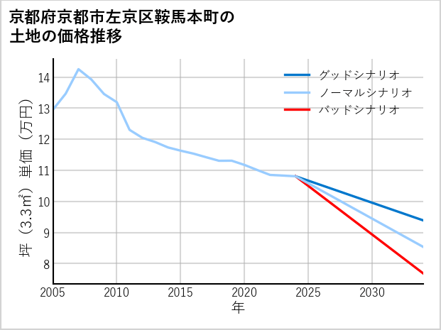 京都府京都市左京区鞍馬本町の土地価格推移