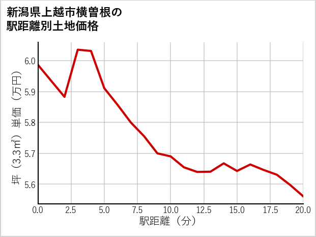 新潟県上越市横曽根の徒歩距離別の土地坪単価