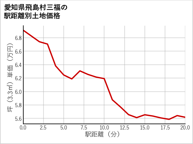 愛知県飛島村三福の徒歩距離別の土地坪単価