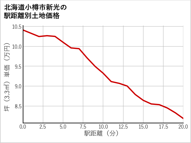 北海道小樽市新光の徒歩距離別の土地坪単価