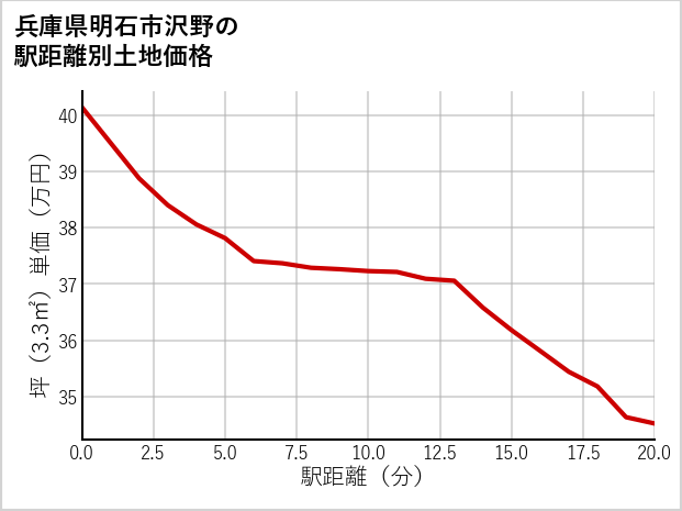 兵庫県明石市沢野の徒歩距離別の土地坪単価