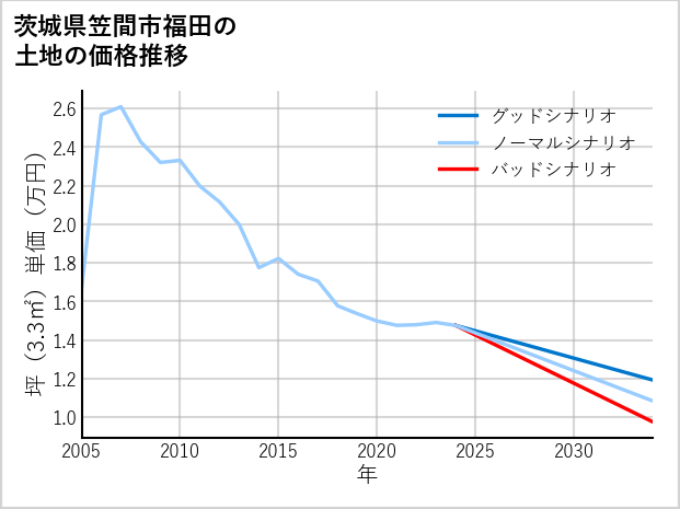 茨城県笠間市福田の土地価格推移