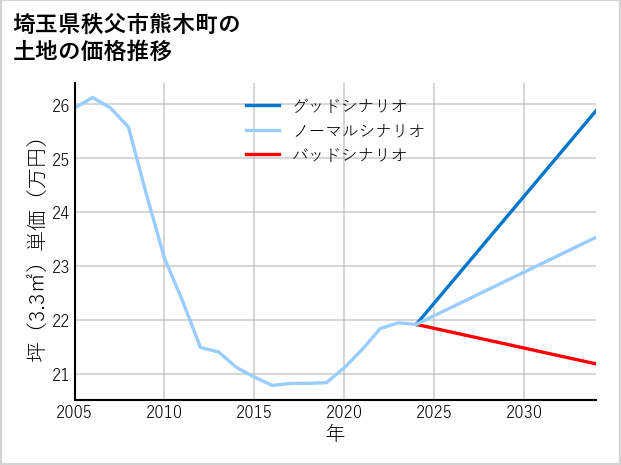 埼玉県秩父市熊木町の土地価格推移