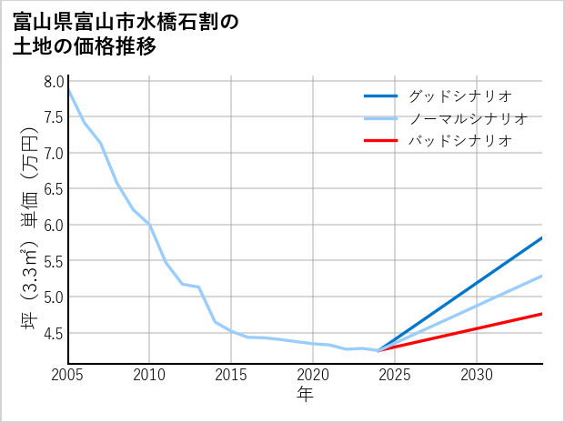 富山県富山市水橋石割の土地価格推移