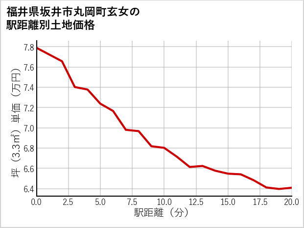 福井県坂井市丸岡町玄女の徒歩距離別の土地坪単価