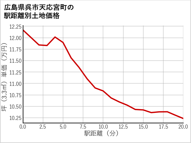 広島県呉市天応宮町の徒歩距離別の土地坪単価