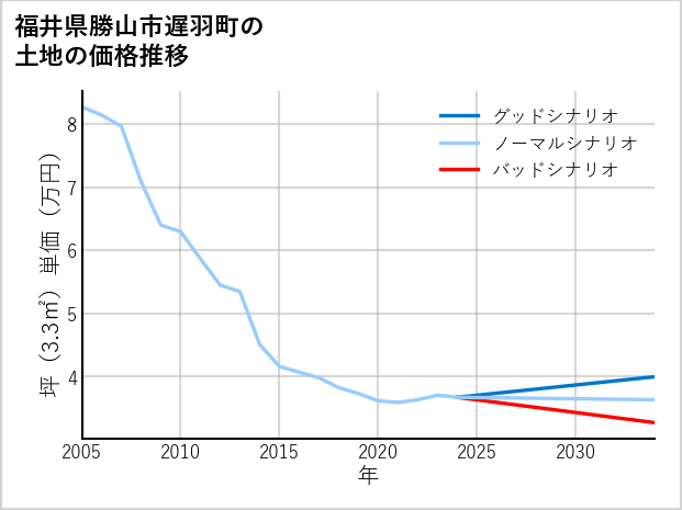 福井県勝山市遅羽町の土地価格推移