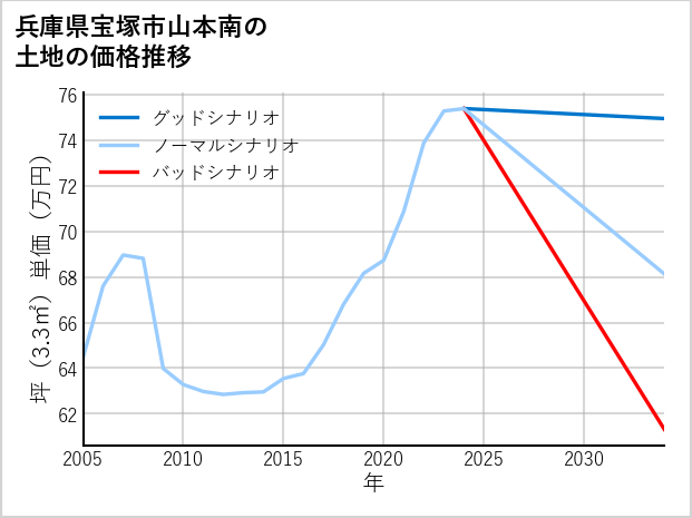 兵庫県宝塚市山本南の土地価格推移