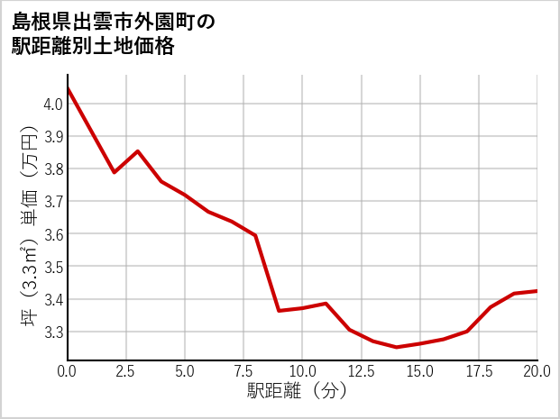 島根県出雲市外園町の徒歩距離別の土地坪単価