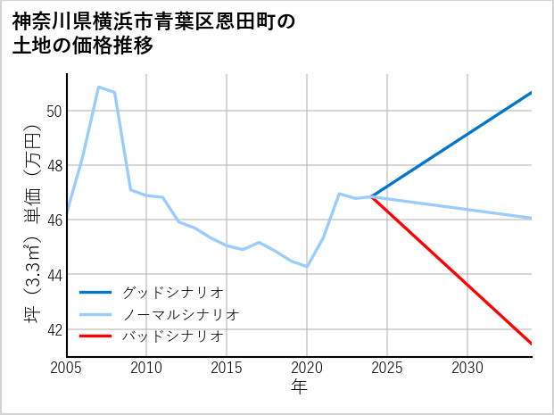 神奈川県横浜市青葉区恩田町の土地価格推移