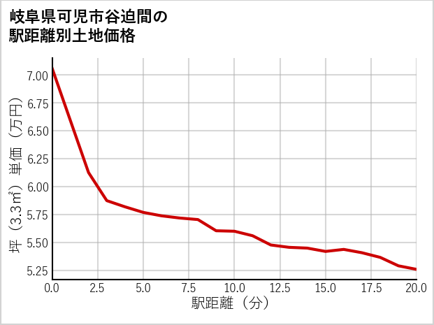 岐阜県可児市谷迫間の徒歩距離別の土地坪単価