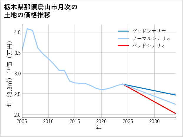 栃木県那須烏山市月次の土地価格推移