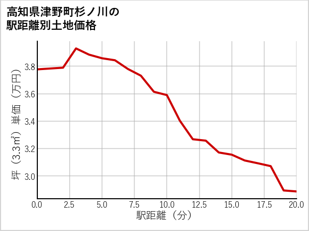高知県津野町杉ノ川の徒歩距離別の土地坪単価