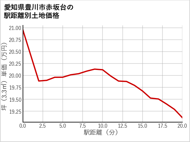 愛知県豊川市赤坂台の徒歩距離別の土地坪単価