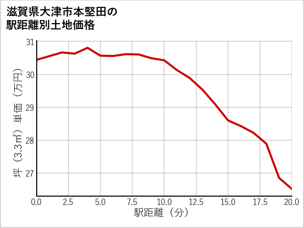 滋賀県大津市本堅田の徒歩距離別の土地坪単価