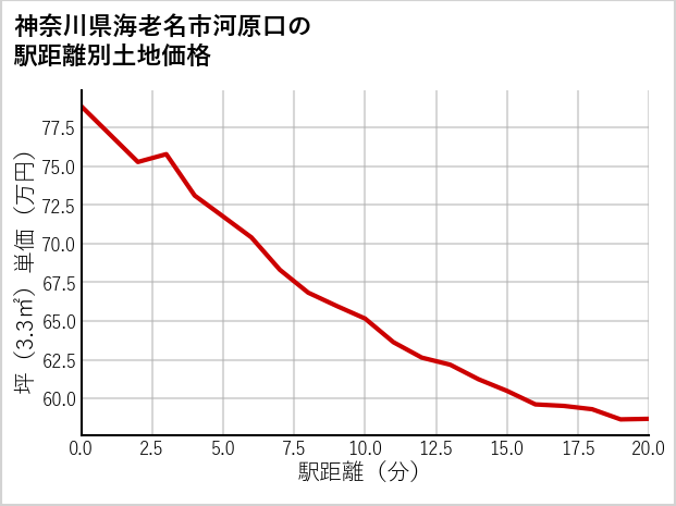 神奈川県海老名市河原口の徒歩距離別の土地坪単価