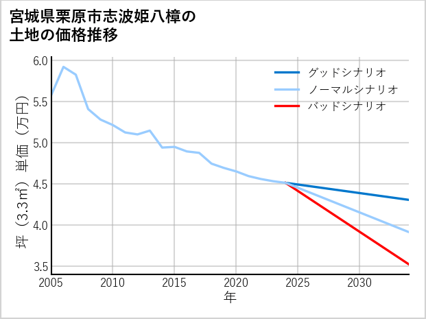 宮城県栗原市志波姫八樟の土地価格推移