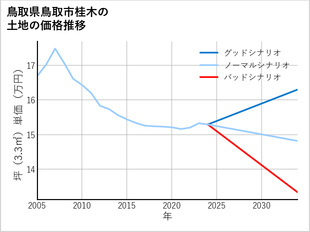 鳥取県鳥取市桂木の土地価格推移
