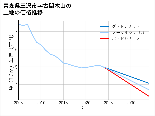 青森県三沢市古間木山の土地価格推移