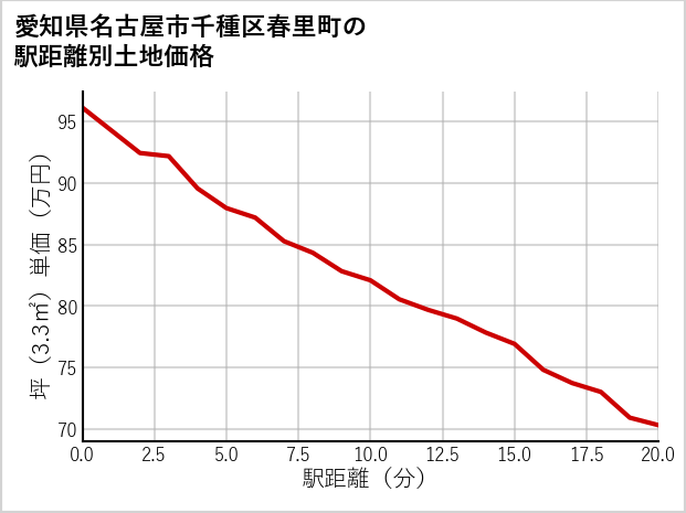 愛知県名古屋市千種区春里町の徒歩距離別の土地坪単価