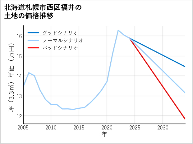 北海道札幌市西区福井の土地価格推移