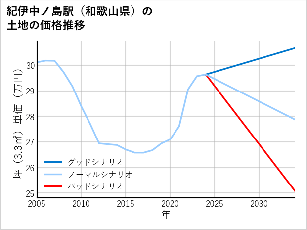 紀伊中ノ島駅（和歌山県）の土地価格推移